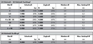 Gesipa Blindklinknagel | klinknagelschacht d x l 4 x 10 mm | RVS | 500 stuks 1433629